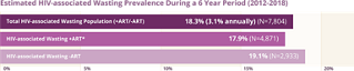 Results-Estimated-HIV-associated-Wasting-Prevalence-3.1-1-1536x307.png