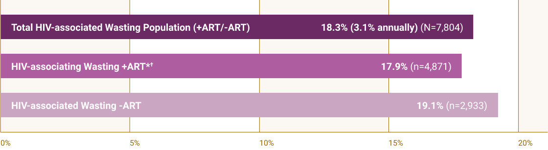 Prevelance during a 6 years period